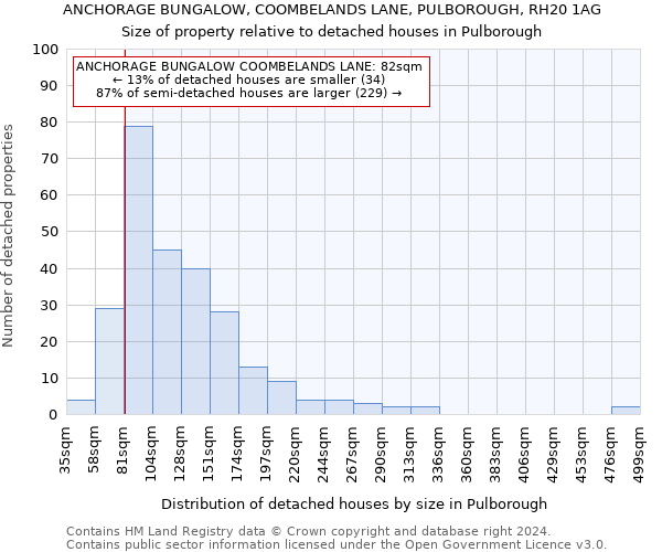 ANCHORAGE BUNGALOW, COOMBELANDS LANE, PULBOROUGH, RH20 1AG: Size of property relative to detached houses in Pulborough