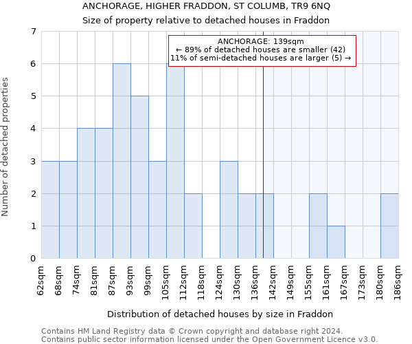 ANCHORAGE, HIGHER FRADDON, ST COLUMB, TR9 6NQ: Size of property relative to detached houses in Fraddon