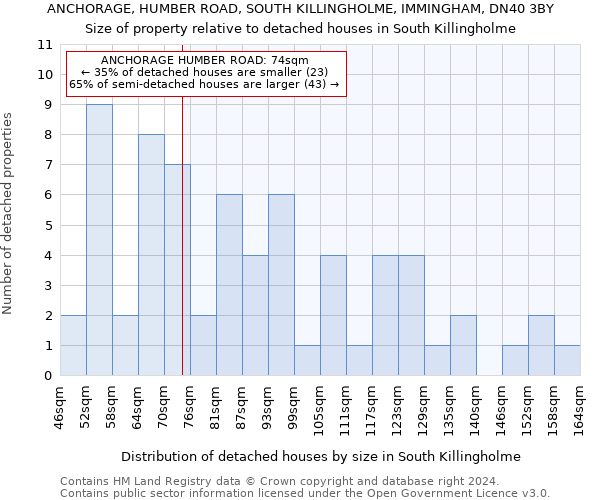 ANCHORAGE, HUMBER ROAD, SOUTH KILLINGHOLME, IMMINGHAM, DN40 3BY: Size of property relative to detached houses in South Killingholme