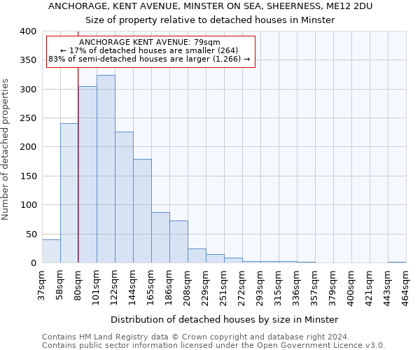 ANCHORAGE, KENT AVENUE, MINSTER ON SEA, SHEERNESS, ME12 2DU: Size of property relative to detached houses in Minster