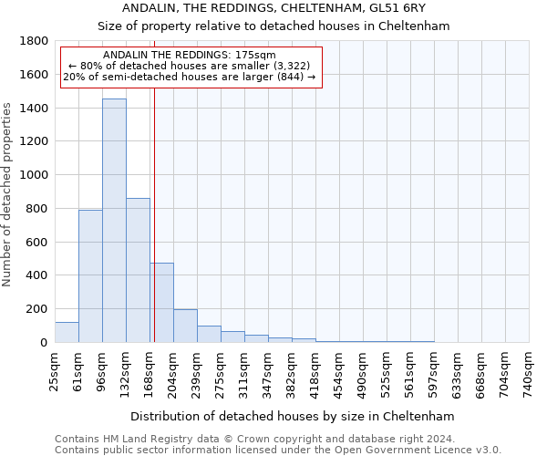 ANDALIN, THE REDDINGS, CHELTENHAM, GL51 6RY: Size of property relative to detached houses in Cheltenham