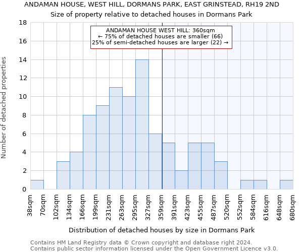 ANDAMAN HOUSE, WEST HILL, DORMANS PARK, EAST GRINSTEAD, RH19 2ND: Size of property relative to detached houses in Dormans Park