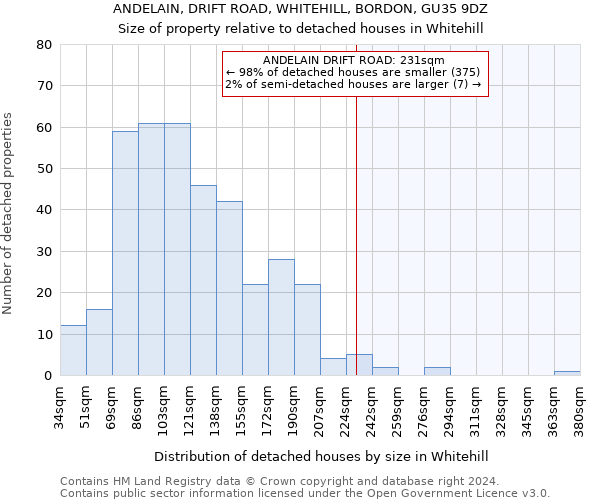 ANDELAIN, DRIFT ROAD, WHITEHILL, BORDON, GU35 9DZ: Size of property relative to detached houses in Whitehill