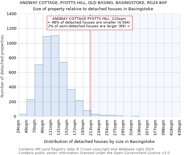 ANDWAY COTTAGE, PYOTTS HILL, OLD BASING, BASINGSTOKE, RG24 8AP: Size of property relative to detached houses in Basingstoke