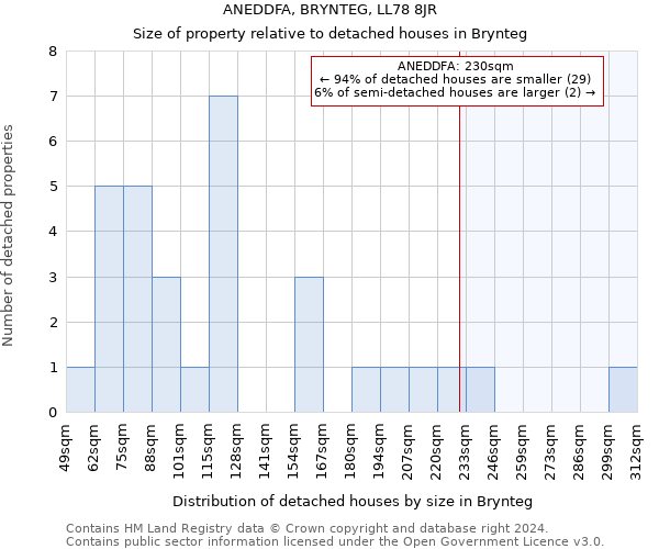 ANEDDFA, BRYNTEG, LL78 8JR: Size of property relative to detached houses in Brynteg