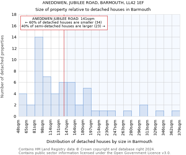 ANEDDWEN, JUBILEE ROAD, BARMOUTH, LL42 1EF: Size of property relative to detached houses in Barmouth