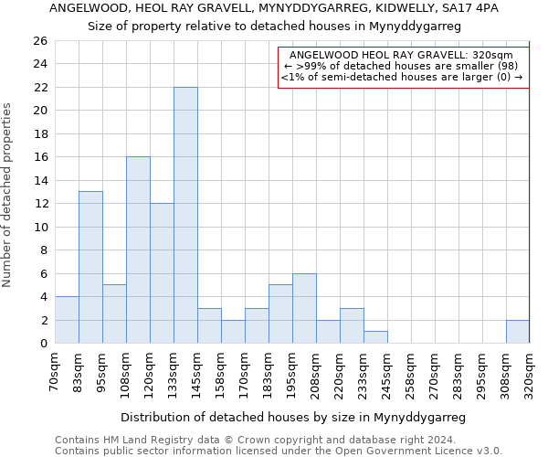 ANGELWOOD, HEOL RAY GRAVELL, MYNYDDYGARREG, KIDWELLY, SA17 4PA: Size of property relative to detached houses in Mynyddygarreg