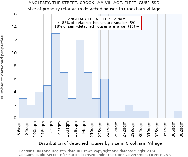 ANGLESEY, THE STREET, CROOKHAM VILLAGE, FLEET, GU51 5SD: Size of property relative to detached houses in Crookham Village