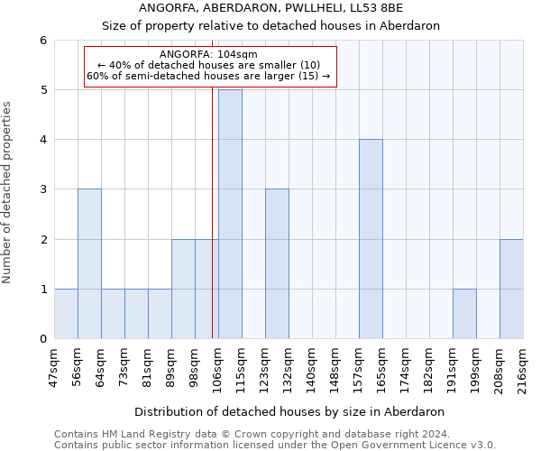 ANGORFA, ABERDARON, PWLLHELI, LL53 8BE: Size of property relative to detached houses in Aberdaron