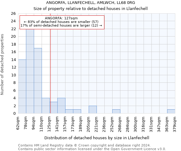 ANGORFA, LLANFECHELL, AMLWCH, LL68 0RG: Size of property relative to detached houses in Llanfechell