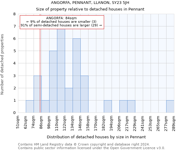 ANGORFA, PENNANT, LLANON, SY23 5JH: Size of property relative to detached houses in Pennant