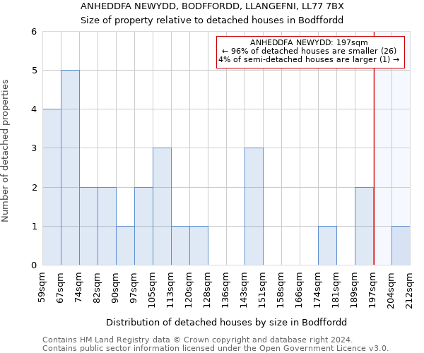 ANHEDDFA NEWYDD, BODFFORDD, LLANGEFNI, LL77 7BX: Size of property relative to detached houses in Bodffordd