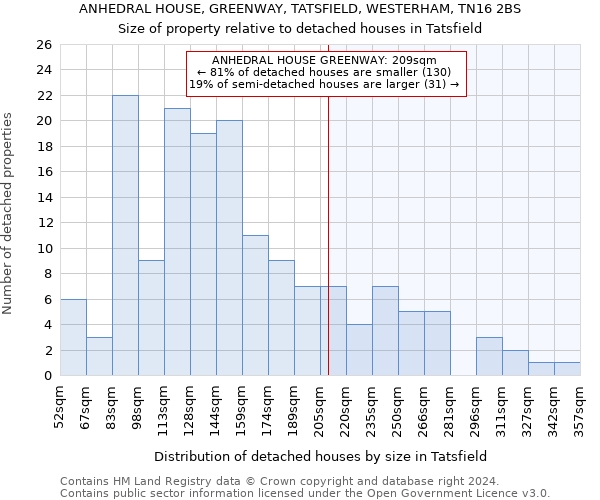 ANHEDRAL HOUSE, GREENWAY, TATSFIELD, WESTERHAM, TN16 2BS: Size of property relative to detached houses in Tatsfield