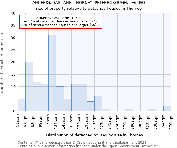 ANKERIG, GAS LANE, THORNEY, PETERBOROUGH, PE6 0SG: Size of property relative to detached houses in Thorney