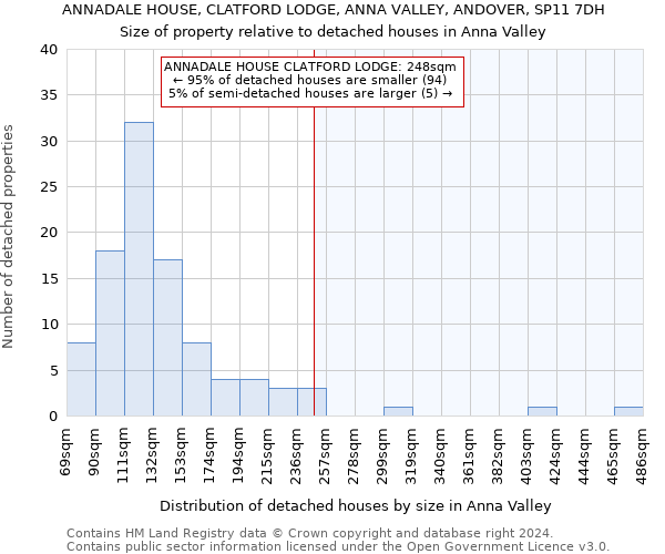 ANNADALE HOUSE, CLATFORD LODGE, ANNA VALLEY, ANDOVER, SP11 7DH: Size of property relative to detached houses in Anna Valley