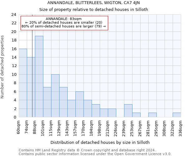 ANNANDALE, BLITTERLEES, WIGTON, CA7 4JN: Size of property relative to detached houses in Silloth