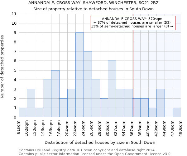 ANNANDALE, CROSS WAY, SHAWFORD, WINCHESTER, SO21 2BZ: Size of property relative to detached houses in South Down