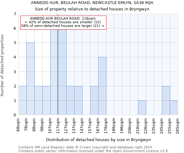 ANNEDD AUR, BEULAH ROAD, NEWCASTLE EMLYN, SA38 9QA: Size of property relative to detached houses in Bryngwyn