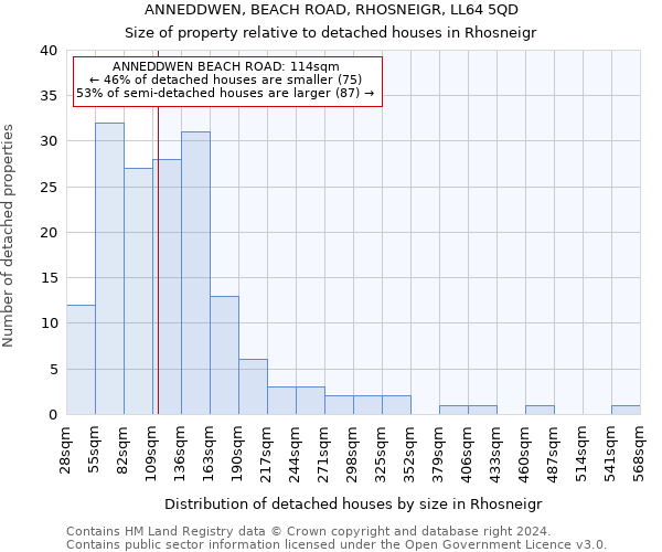 ANNEDDWEN, BEACH ROAD, RHOSNEIGR, LL64 5QD: Size of property relative to detached houses in Rhosneigr