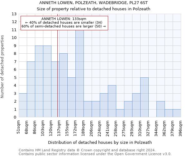 ANNETH LOWEN, POLZEATH, WADEBRIDGE, PL27 6ST: Size of property relative to detached houses in Polzeath