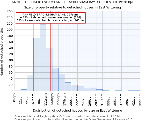 ANNFIELD, BRACKLESHAM LANE, BRACKLESHAM BAY, CHICHESTER, PO20 8JA: Size of property relative to detached houses in East Wittering
