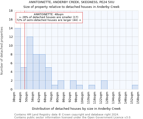 ANNTOINETTE, ANDERBY CREEK, SKEGNESS, PE24 5XU: Size of property relative to detached houses in Anderby Creek