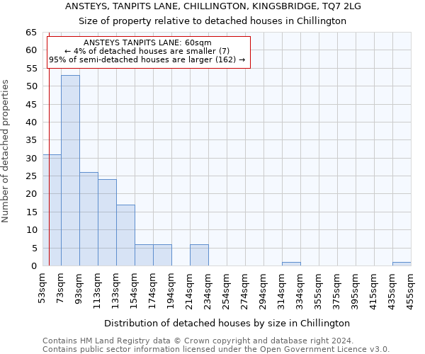 ANSTEYS, TANPITS LANE, CHILLINGTON, KINGSBRIDGE, TQ7 2LG: Size of property relative to detached houses in Chillington