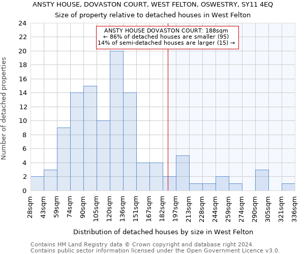 ANSTY HOUSE, DOVASTON COURT, WEST FELTON, OSWESTRY, SY11 4EQ: Size of property relative to detached houses in West Felton
