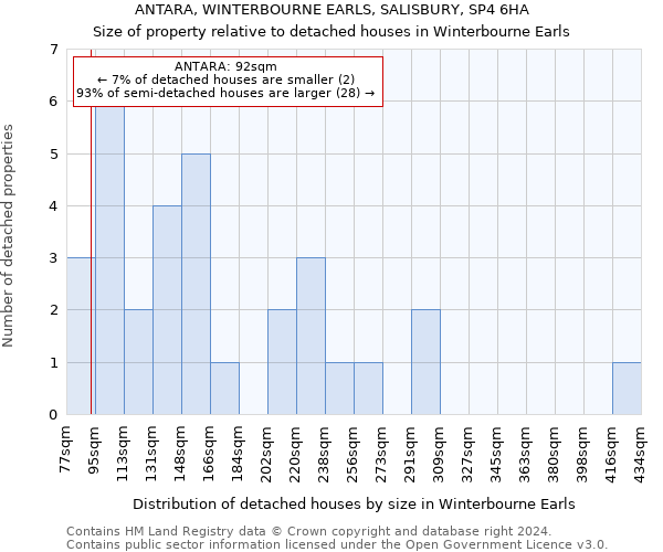 ANTARA, WINTERBOURNE EARLS, SALISBURY, SP4 6HA: Size of property relative to detached houses in Winterbourne Earls