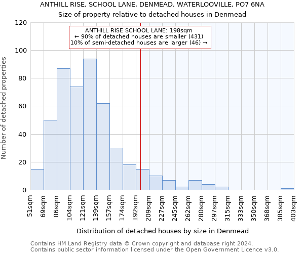 ANTHILL RISE, SCHOOL LANE, DENMEAD, WATERLOOVILLE, PO7 6NA: Size of property relative to detached houses in Denmead