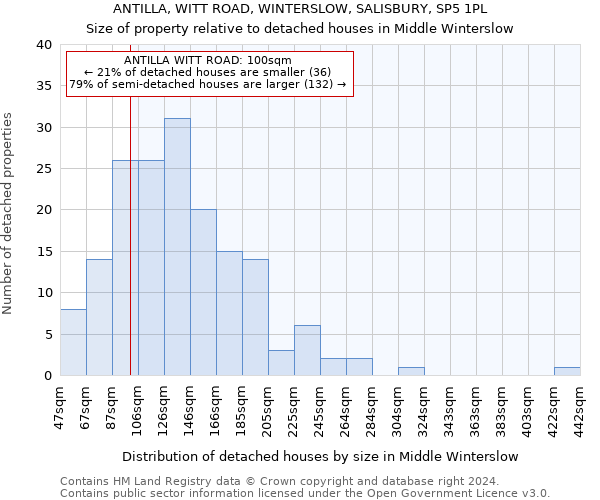ANTILLA, WITT ROAD, WINTERSLOW, SALISBURY, SP5 1PL: Size of property relative to detached houses in Middle Winterslow