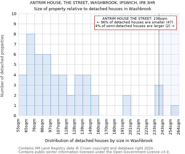 ANTRIM HOUSE, THE STREET, WASHBROOK, IPSWICH, IP8 3HR: Size of property relative to detached houses in Washbrook
