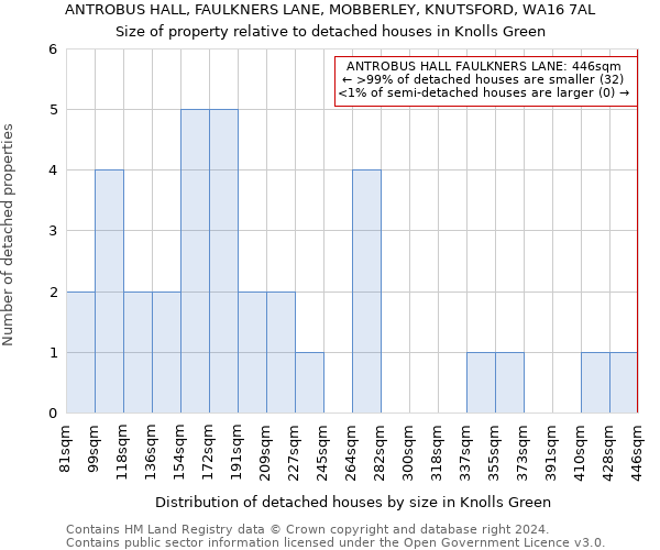 ANTROBUS HALL, FAULKNERS LANE, MOBBERLEY, KNUTSFORD, WA16 7AL: Size of property relative to detached houses in Knolls Green