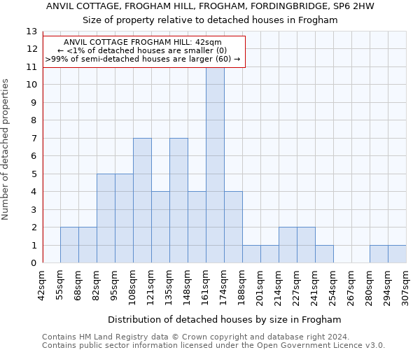 ANVIL COTTAGE, FROGHAM HILL, FROGHAM, FORDINGBRIDGE, SP6 2HW: Size of property relative to detached houses in Frogham