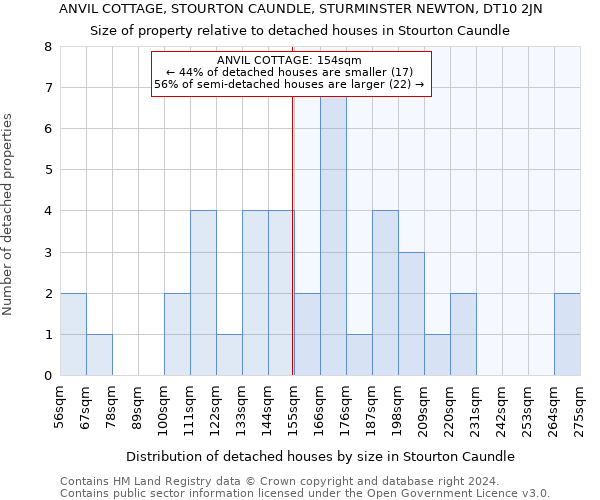 ANVIL COTTAGE, STOURTON CAUNDLE, STURMINSTER NEWTON, DT10 2JN: Size of property relative to detached houses in Stourton Caundle