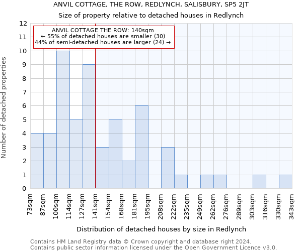 ANVIL COTTAGE, THE ROW, REDLYNCH, SALISBURY, SP5 2JT: Size of property relative to detached houses in Redlynch