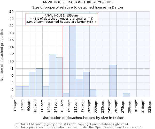 ANVIL HOUSE, DALTON, THIRSK, YO7 3HS: Size of property relative to detached houses in Dalton