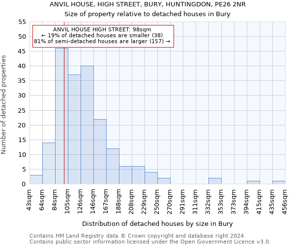 ANVIL HOUSE, HIGH STREET, BURY, HUNTINGDON, PE26 2NR: Size of property relative to detached houses in Bury