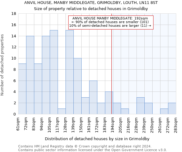 ANVIL HOUSE, MANBY MIDDLEGATE, GRIMOLDBY, LOUTH, LN11 8ST: Size of property relative to detached houses in Grimoldby