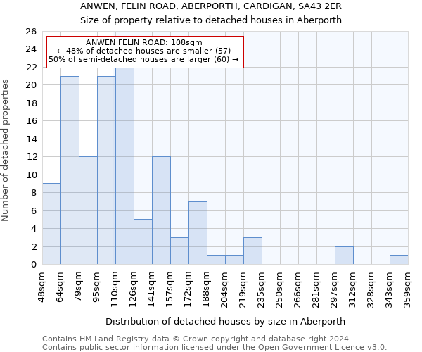 ANWEN, FELIN ROAD, ABERPORTH, CARDIGAN, SA43 2ER: Size of property relative to detached houses in Aberporth