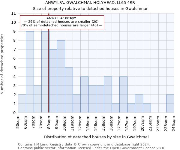 ANWYLFA, GWALCHMAI, HOLYHEAD, LL65 4RR: Size of property relative to detached houses in Gwalchmai