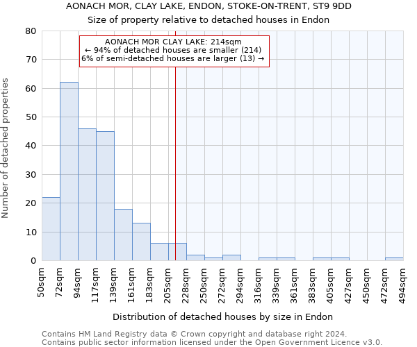 AONACH MOR, CLAY LAKE, ENDON, STOKE-ON-TRENT, ST9 9DD: Size of property relative to detached houses in Endon