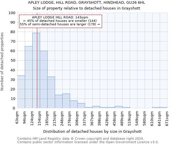 APLEY LODGE, HILL ROAD, GRAYSHOTT, HINDHEAD, GU26 6HL: Size of property relative to detached houses in Grayshott