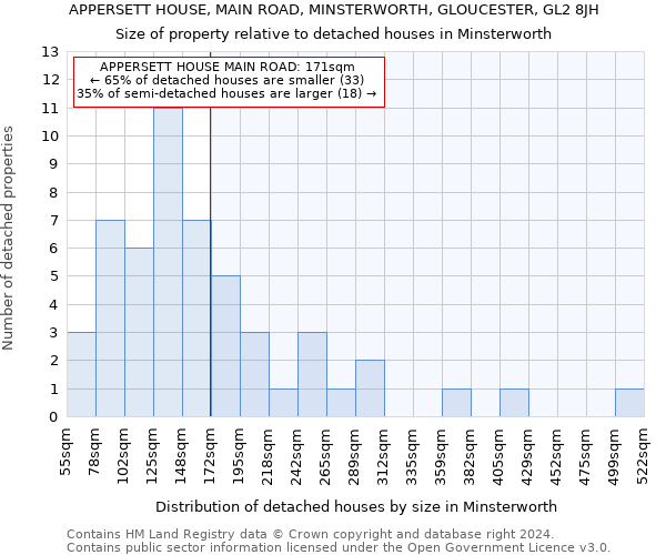 APPERSETT HOUSE, MAIN ROAD, MINSTERWORTH, GLOUCESTER, GL2 8JH: Size of property relative to detached houses in Minsterworth