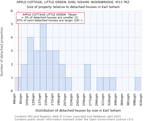 APPLE COTTAGE, LITTLE GREEN, EARL SOHAM, WOODBRIDGE, IP13 7RZ: Size of property relative to detached houses in Earl Soham