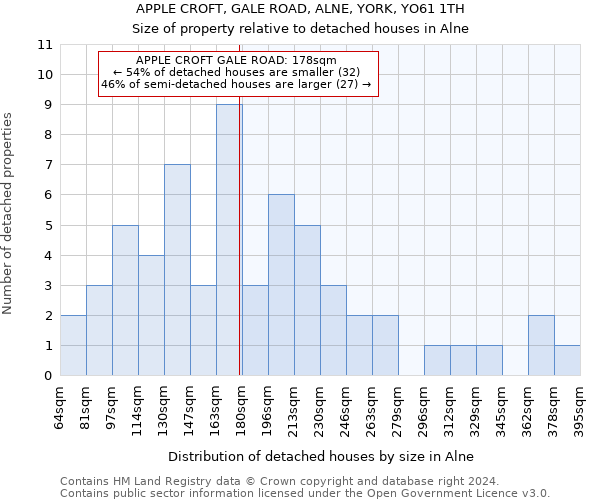 APPLE CROFT, GALE ROAD, ALNE, YORK, YO61 1TH: Size of property relative to detached houses in Alne