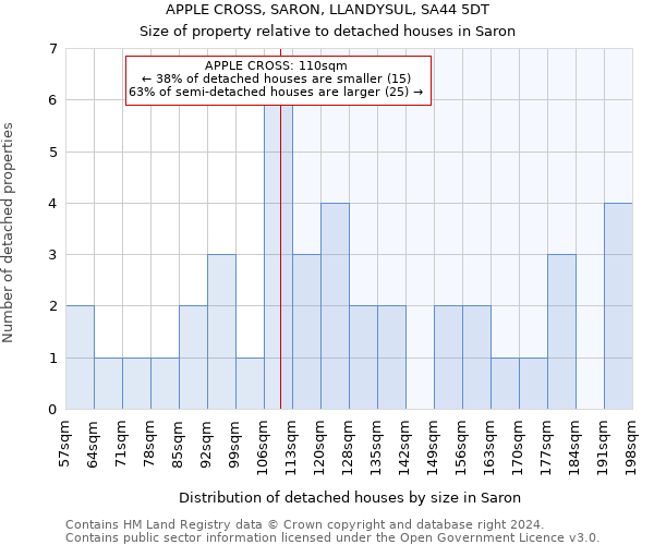 APPLE CROSS, SARON, LLANDYSUL, SA44 5DT: Size of property relative to detached houses in Saron