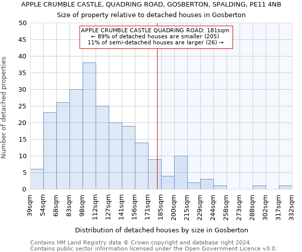 APPLE CRUMBLE CASTLE, QUADRING ROAD, GOSBERTON, SPALDING, PE11 4NB: Size of property relative to detached houses in Gosberton