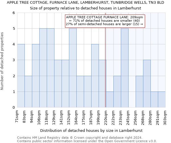 APPLE TREE COTTAGE, FURNACE LANE, LAMBERHURST, TUNBRIDGE WELLS, TN3 8LD: Size of property relative to detached houses in Lamberhurst