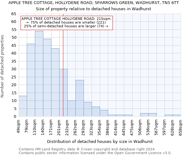 APPLE TREE COTTAGE, HOLLYDENE ROAD, SPARROWS GREEN, WADHURST, TN5 6TT: Size of property relative to detached houses in Wadhurst